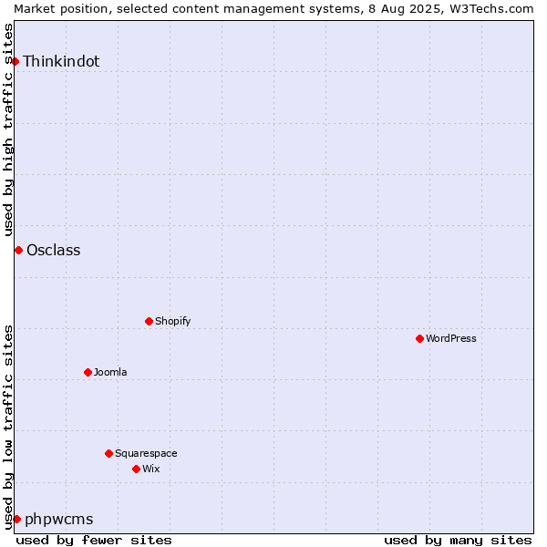 Market position of Osclass vs. phpwcms vs. Thinkindot