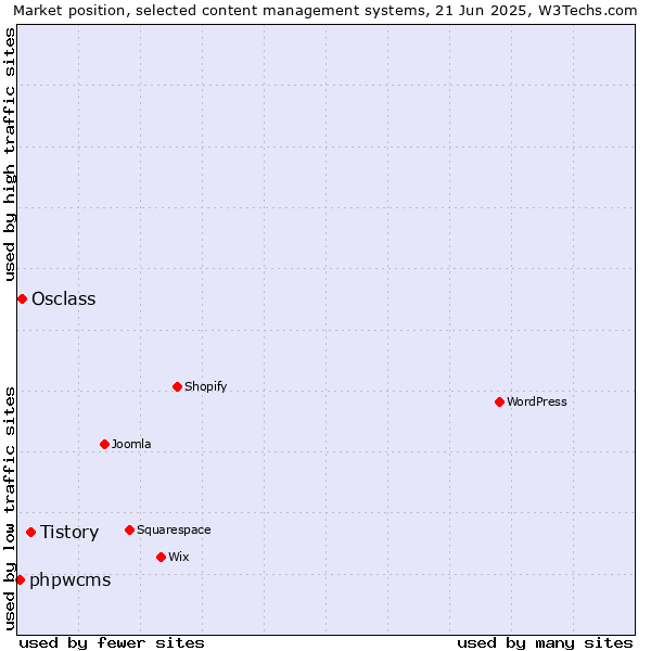 Market position of Tistory vs. Osclass vs. phpwcms