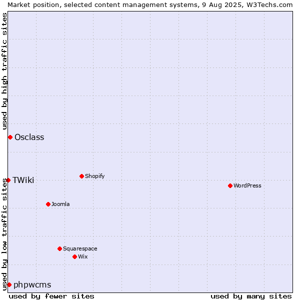 Market position of Osclass vs. phpwcms vs. TWiki