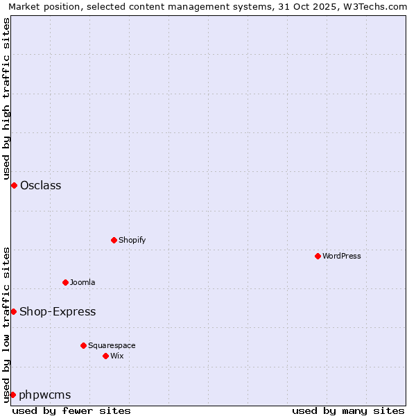 Market position of Osclass vs. Shop-Express vs. phpwcms