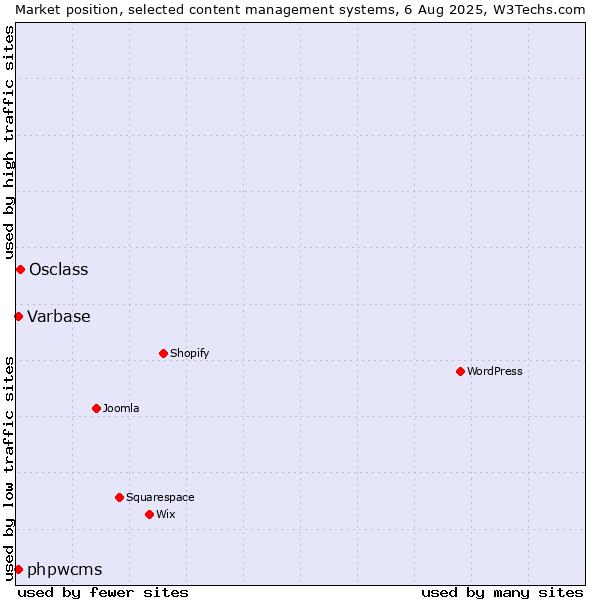 Market position of Osclass vs. Varbase vs. phpwcms