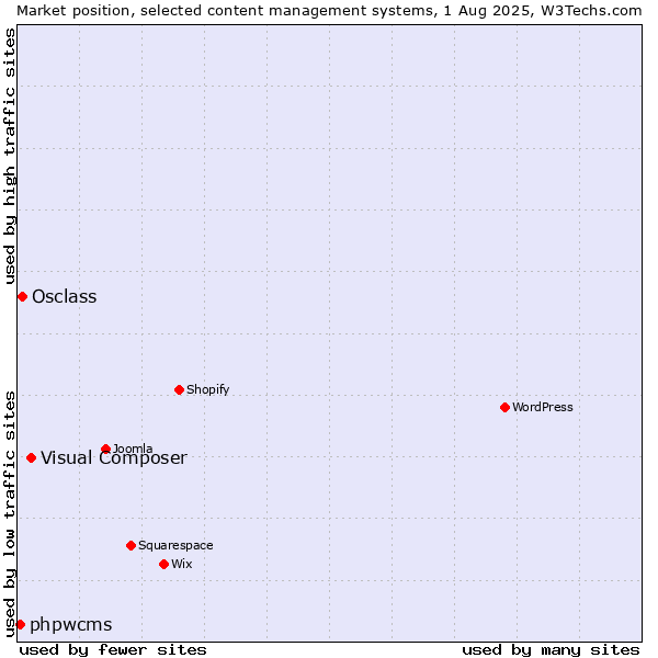 Market position of Visual Composer vs. Osclass vs. phpwcms
