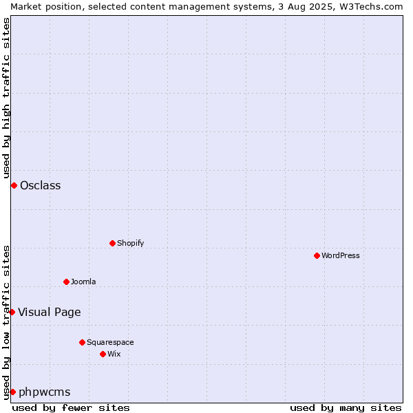 Market position of Osclass vs. phpwcms vs. Visual Page