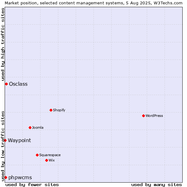 Market position of Osclass vs. phpwcms vs. Waypoint