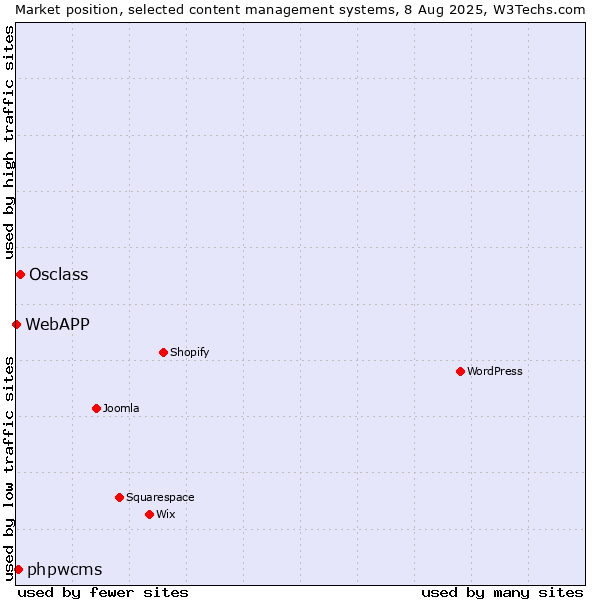 Market position of Osclass vs. phpwcms vs. WebAPP
