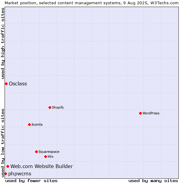 Market position of Web.com Website Builder vs. Osclass vs. phpwcms