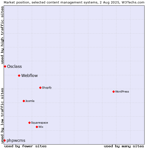 Market position of Webflow vs. Osclass vs. phpwcms
