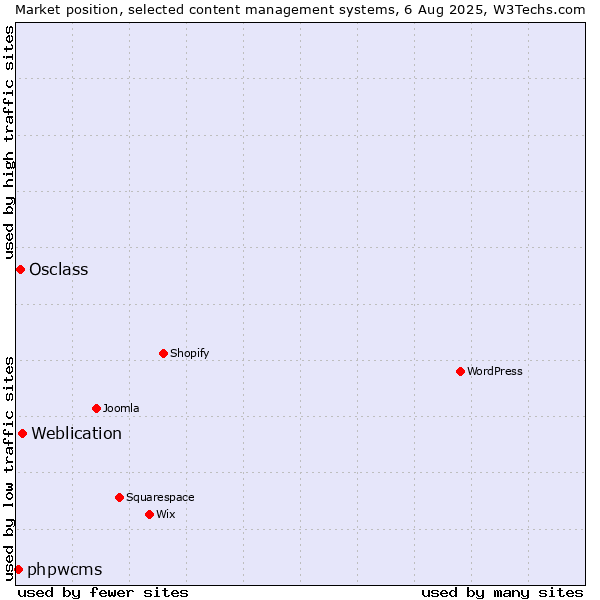 Market position of Weblication vs. Osclass vs. phpwcms