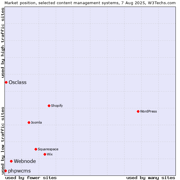 Market position of Webnode vs. Osclass vs. phpwcms