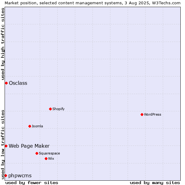 Market position of Osclass vs. Web Page Maker vs. phpwcms