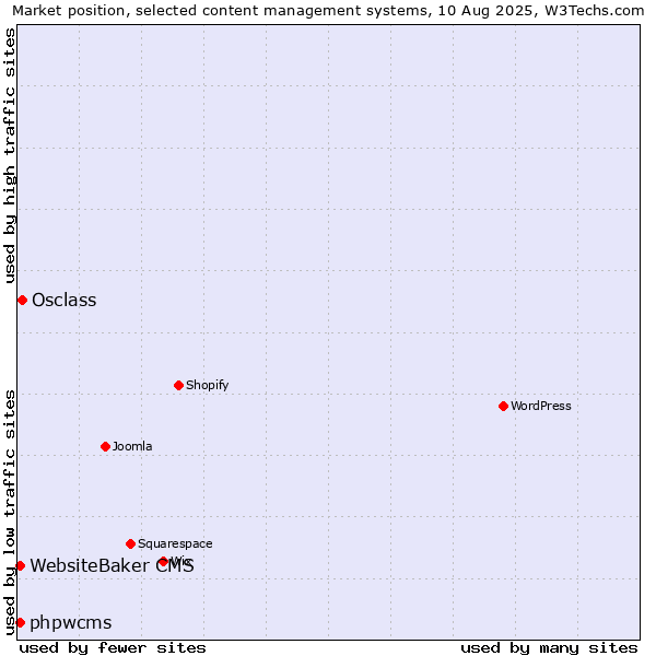 Market position of Osclass vs. WebsiteBaker CMS vs. phpwcms