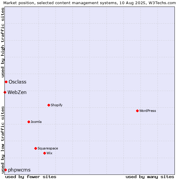 Market position of Osclass vs. phpwcms vs. WebZen