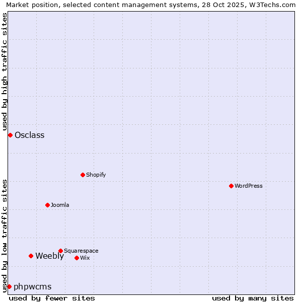 Market position of Weebly vs. Osclass vs. phpwcms