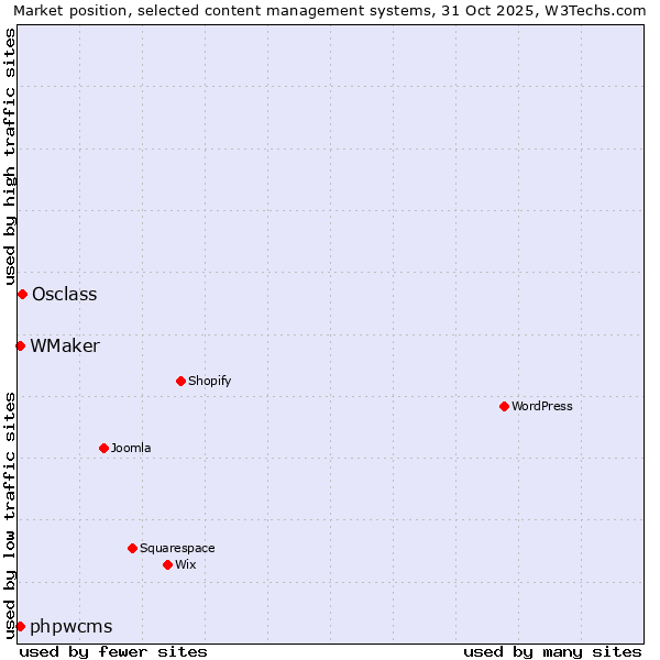 Market position of Osclass vs. phpwcms vs. WMaker
