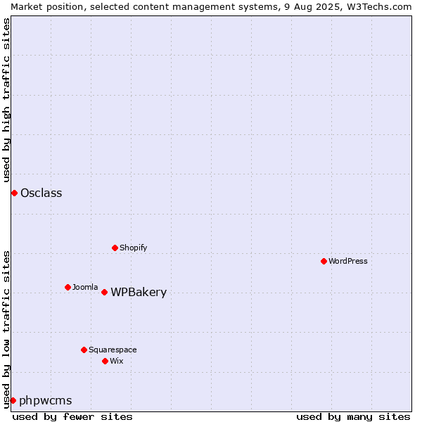 Market position of WPBakery vs. Osclass vs. phpwcms