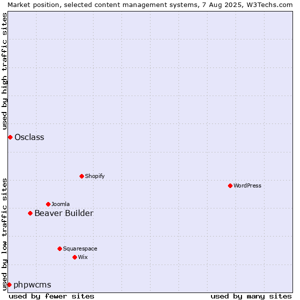 Market position of Beaver Builder vs. Osclass vs. phpwcms