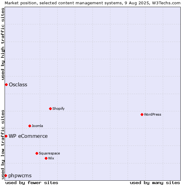Market position of Osclass vs. WP eCommerce vs. phpwcms