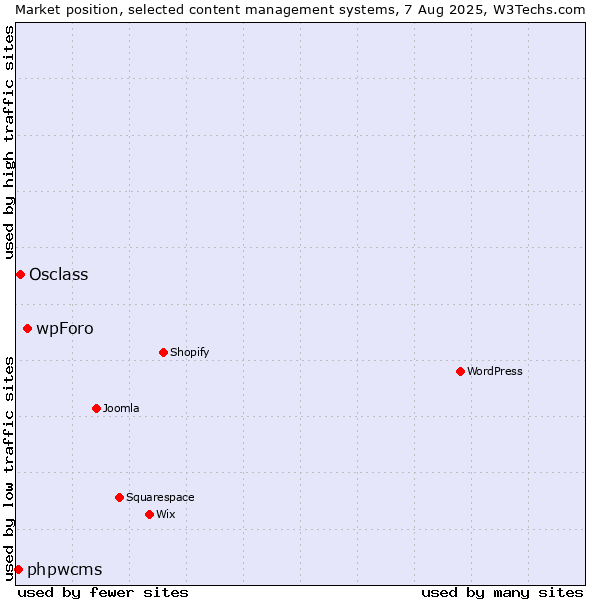 Market position of wpForo vs. Osclass vs. phpwcms