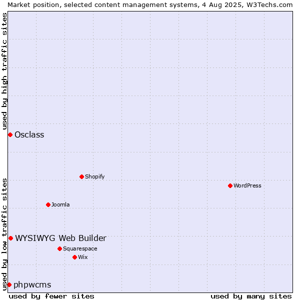 Market position of WYSIWYG Web Builder vs. Osclass vs. phpwcms