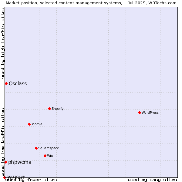Market position of Osclass vs. phpwcms vs. Yo!Kart