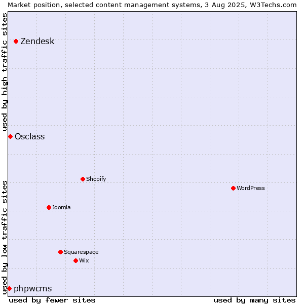 Market position of Zendesk vs. Osclass vs. phpwcms
