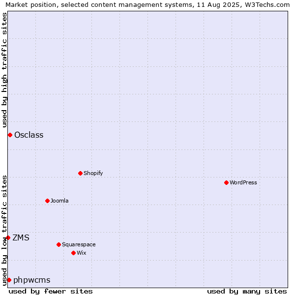 Market position of Osclass vs. phpwcms vs. ZMS