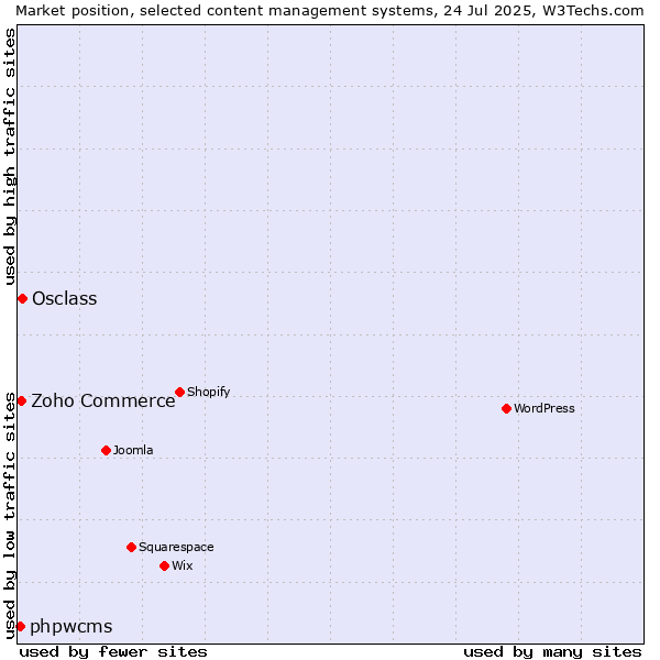 Market position of Osclass vs. Zoho Commerce vs. phpwcms