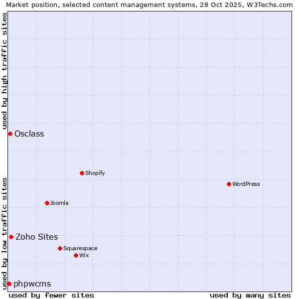 Market position of Zoho Sites vs. Osclass vs. phpwcms