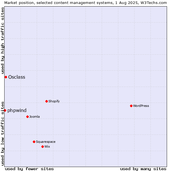 Market position of Osclass vs. phpwind