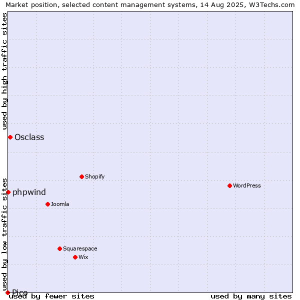 Market position of Osclass vs. phpwind vs. Pico