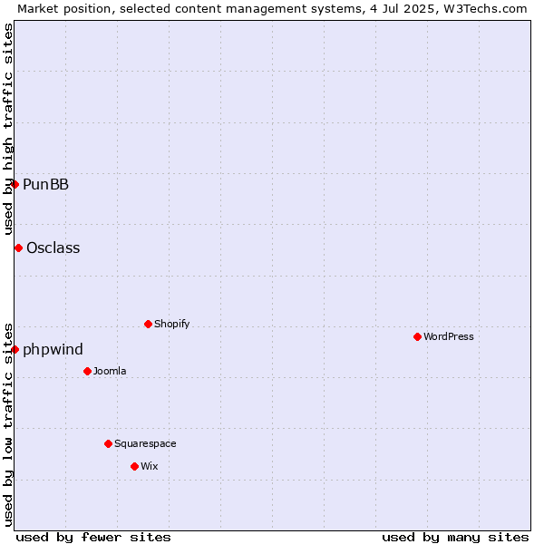 Market position of Osclass vs. phpwind vs. PunBB