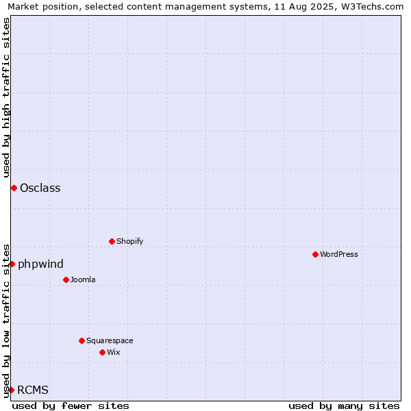 Market position of Osclass vs. phpwind vs. RCMS