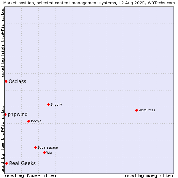 Market position of Real Geeks vs. Osclass vs. phpwind