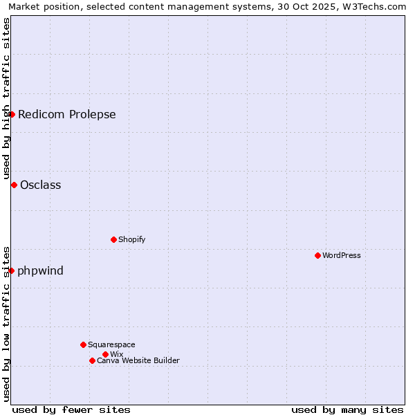 Market position of Osclass vs. Redicom Prolepse vs. phpwind