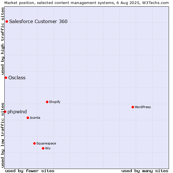 Market position of Salesforce Customer 360 vs. Osclass vs. phpwind