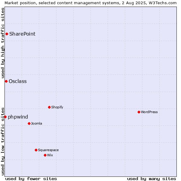 Market position of SharePoint vs. Osclass vs. phpwind