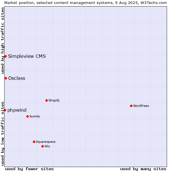 Market position of Osclass vs. Simpleview CMS vs. phpwind
