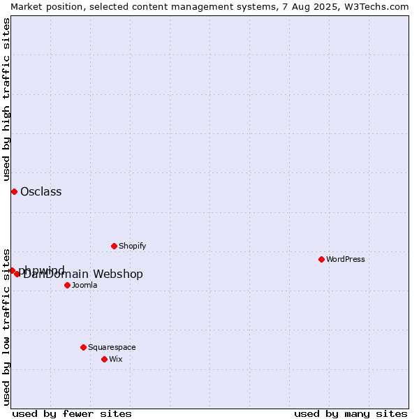 Market position of DanDomain Webshop vs. Osclass vs. phpwind