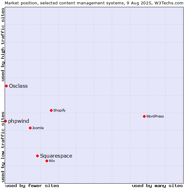 Market position of Squarespace vs. Osclass vs. phpwind