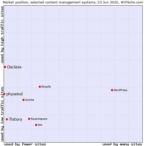 Market position of Tistory vs. Osclass vs. phpwind