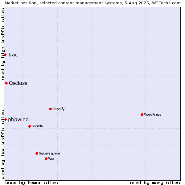 Market position of Osclass vs. phpwind vs. Trac