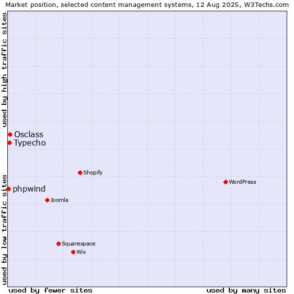 Market position of Osclass vs. Typecho vs. phpwind