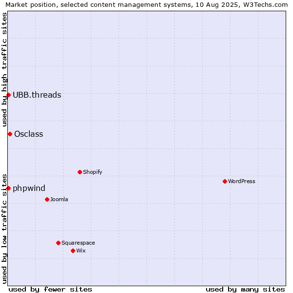 Market position of Osclass vs. UBB.threads vs. phpwind