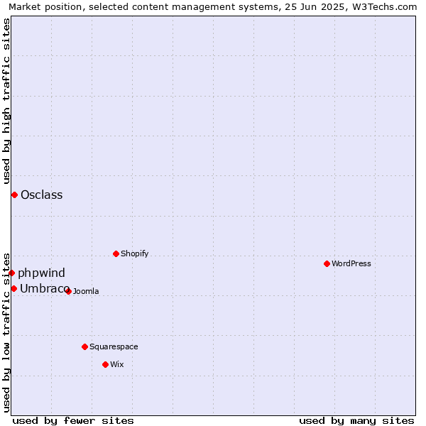 Market position of Osclass vs. Umbraco vs. phpwind