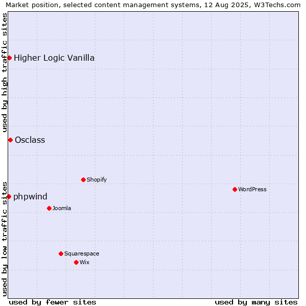 Market position of Osclass vs. Higher Logic Vanilla vs. phpwind