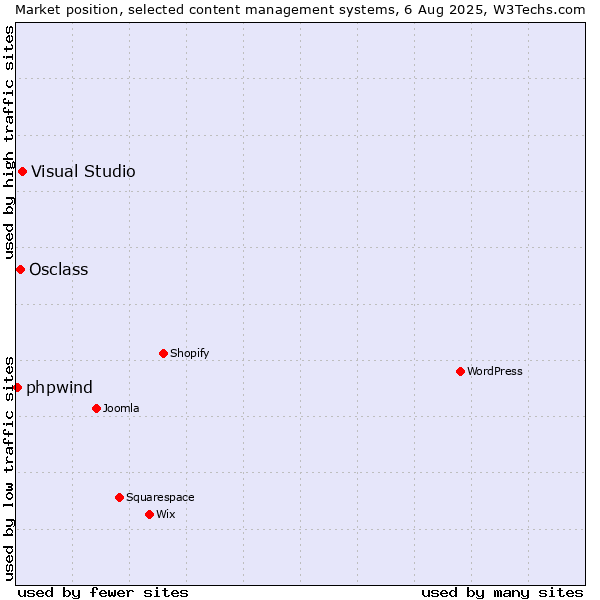 Market position of Visual Studio vs. Osclass vs. phpwind
