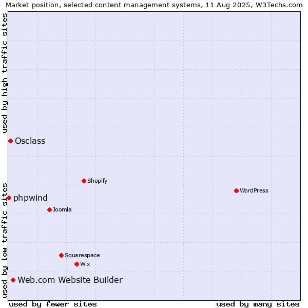 Market position of Web.com Website Builder vs. Osclass vs. phpwind