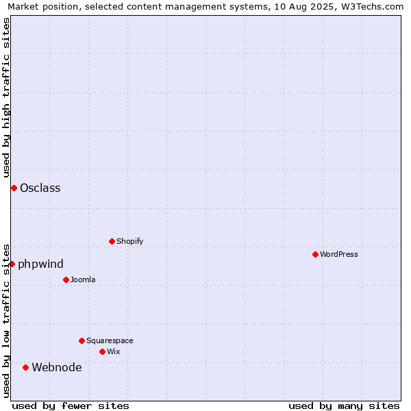 Market position of Webnode vs. Osclass vs. phpwind
