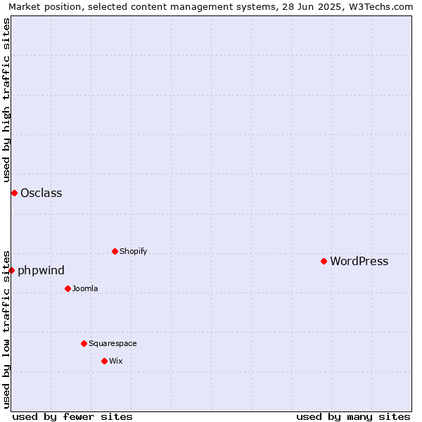 Market position of WordPress vs. Osclass vs. phpwind