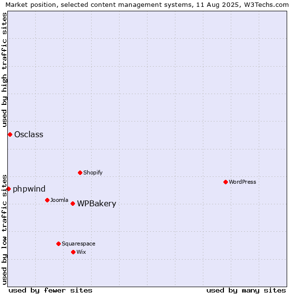 Market position of WPBakery vs. Osclass vs. phpwind